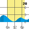 Snodgrass Slough tide chart for Sunday, July 20, 2025