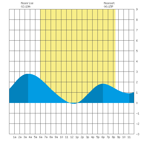 Snodgrass Slough tide chart for Monday, July 21, 2025