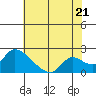 Snodgrass Slough tide chart for Monday, July 21, 2025
