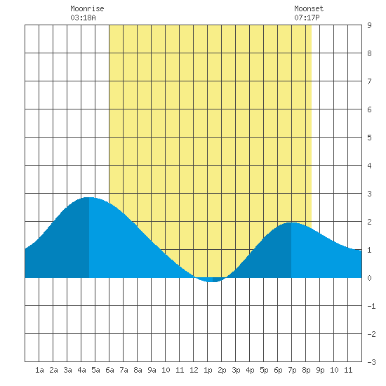 Snodgrass Slough tide chart for Tuesday, July 22, 2025