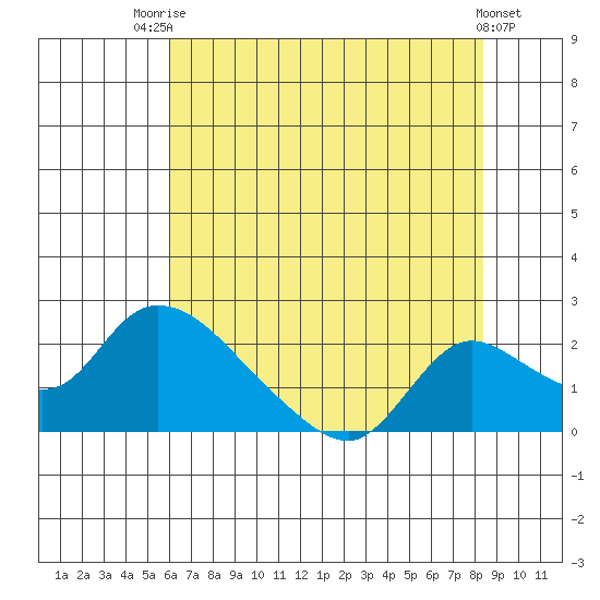Snodgrass Slough tide chart for Wednesday, July 23, 2025