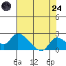 Snodgrass Slough tide chart for Thursday, July 24, 2025