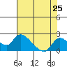 Snodgrass Slough tide chart for Friday, July 25, 2025