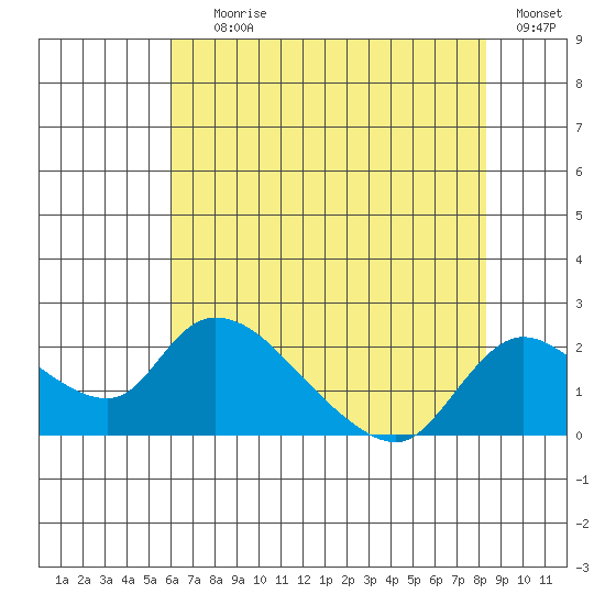 Snodgrass Slough tide chart for Saturday, July 26, 2025