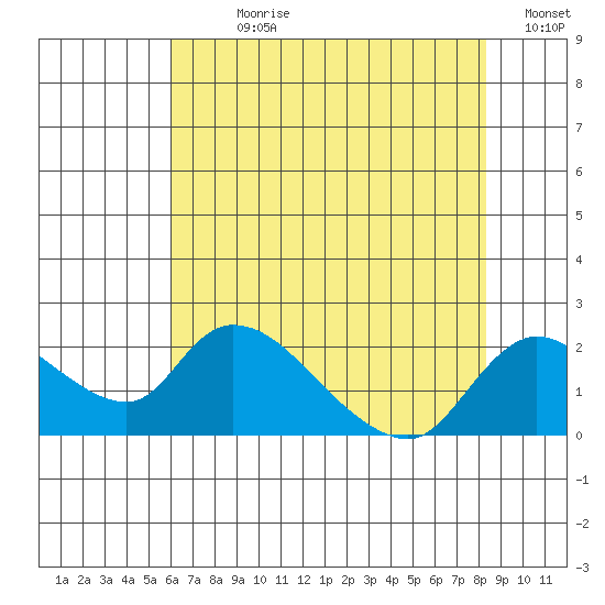 Snodgrass Slough tide chart for Sunday, July 27, 2025