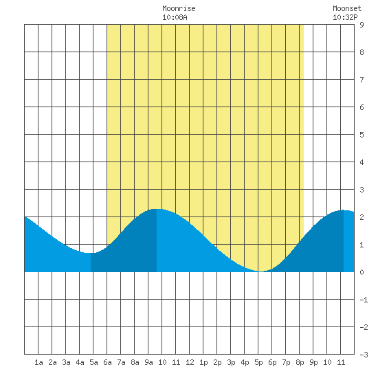 Snodgrass Slough tide chart for Monday, July 28, 2025