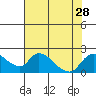 Snodgrass Slough tide chart for Monday, July 28, 2025