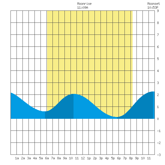 Snodgrass Slough tide chart for Tuesday, July 29, 2025