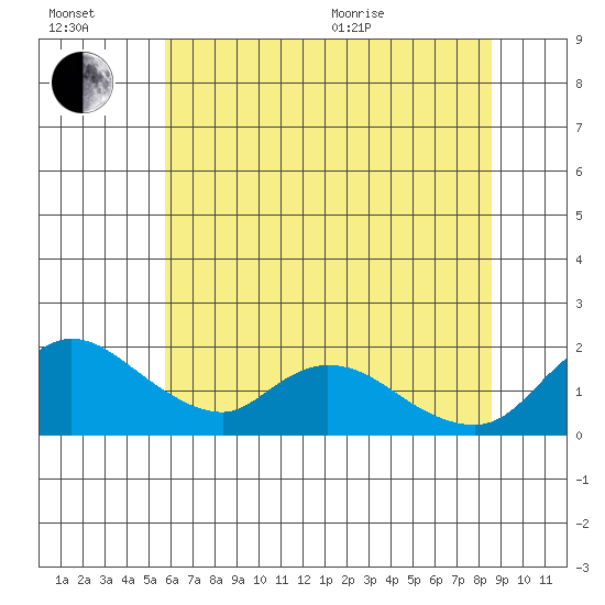Snodgrass Slough tide chart for Wednesday, July 2, 2025