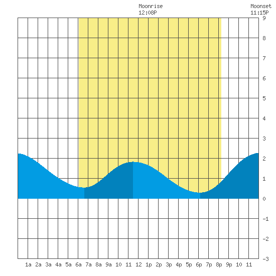 Snodgrass Slough tide chart for Wednesday, July 30, 2025