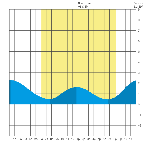 Snodgrass Slough tide chart for Thursday, July 31, 2025
