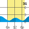 Snodgrass Slough tide chart for Thursday, July 31, 2025