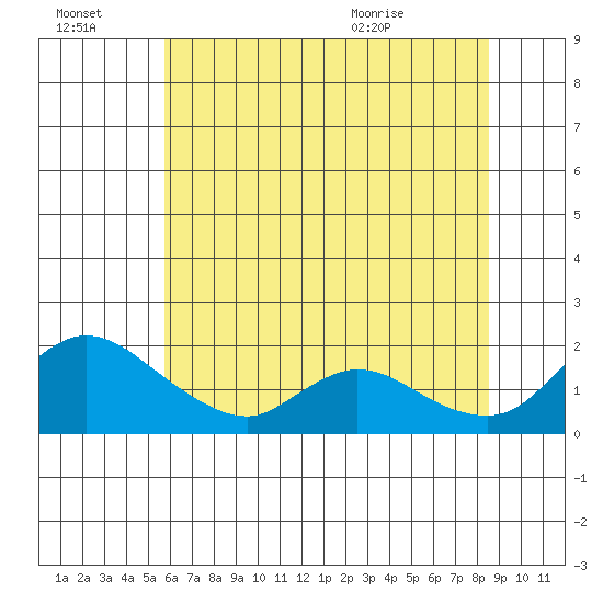 Snodgrass Slough tide chart for Thursday, July 3, 2025