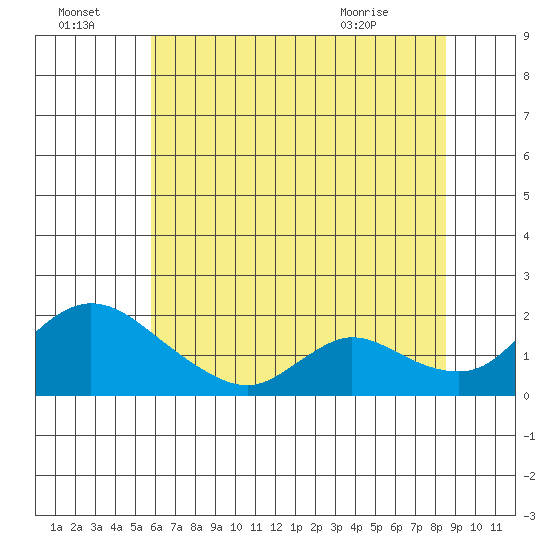 Snodgrass Slough tide chart for Friday, July 4, 2025