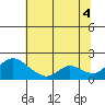 Snodgrass Slough tide chart for Friday, July 4, 2025