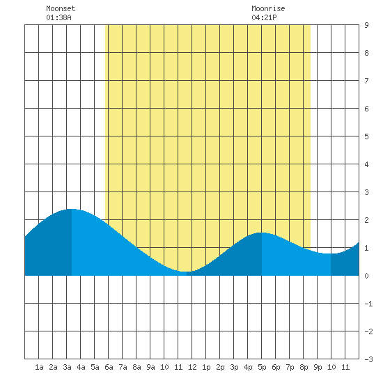 Snodgrass Slough tide chart for Saturday, July 5, 2025