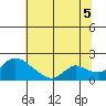 Snodgrass Slough tide chart for Saturday, July 5, 2025