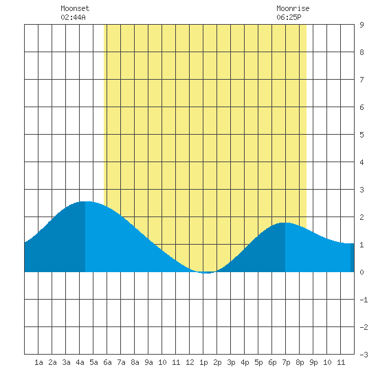 Snodgrass Slough tide chart for Monday, July 7, 2025