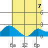 Snodgrass Slough tide chart for Monday, July 7, 2025