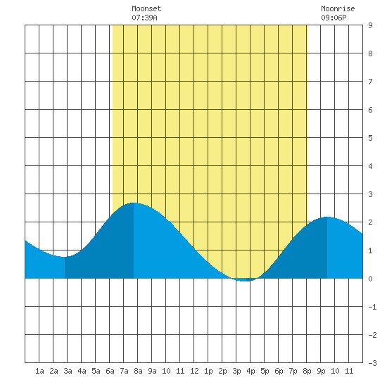 Snodgrass Slough tide chart for Sunday, August 10, 2025