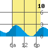 Snodgrass Slough tide chart for Sunday, August 10, 2025