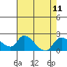 Snodgrass Slough tide chart for Monday, August 11, 2025