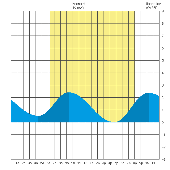 Snodgrass Slough tide chart for Tuesday, August 12, 2025