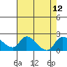 Snodgrass Slough tide chart for Tuesday, August 12, 2025
