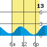 Snodgrass Slough tide chart for Wednesday, August 13, 2025