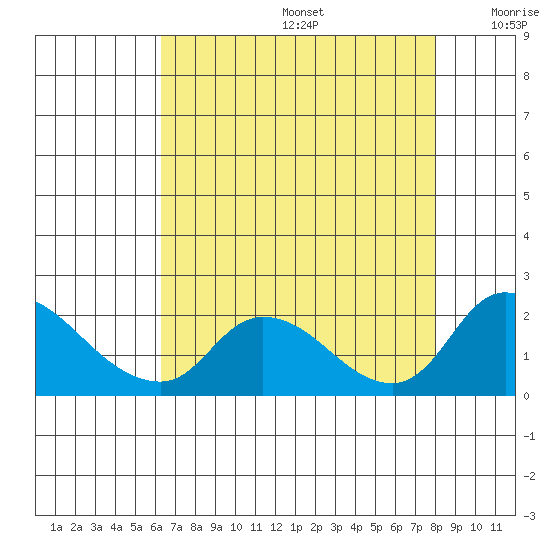 Snodgrass Slough tide chart for Thursday, August 14, 2025