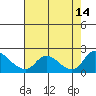 Snodgrass Slough tide chart for Thursday, August 14, 2025