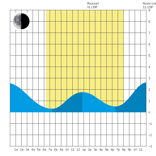 Snodgrass Slough tide chart for Friday, August 15, 2025