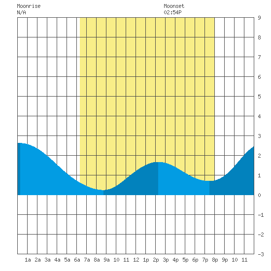 Snodgrass Slough tide chart for Saturday, August 16, 2025