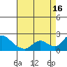 Snodgrass Slough tide chart for Saturday, August 16, 2025