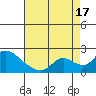 Snodgrass Slough tide chart for Sunday, August 17, 2025