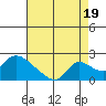 Snodgrass Slough tide chart for Tuesday, August 19, 2025