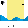 Snodgrass Slough tide chart for Friday, August 1, 2025