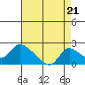 Snodgrass Slough tide chart for Thursday, August 21, 2025