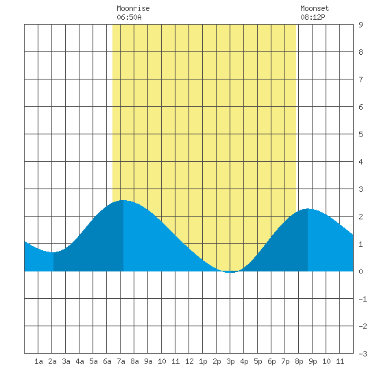 Snodgrass Slough tide chart for Saturday, August 23, 2025