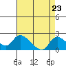 Snodgrass Slough tide chart for Saturday, August 23, 2025