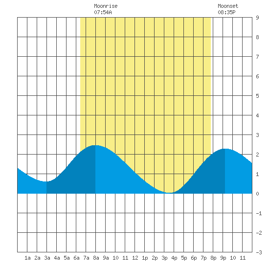 Snodgrass Slough tide chart for Sunday, August 24, 2025