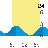 Snodgrass Slough tide chart for Sunday, August 24, 2025