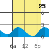 Snodgrass Slough tide chart for Monday, August 25, 2025