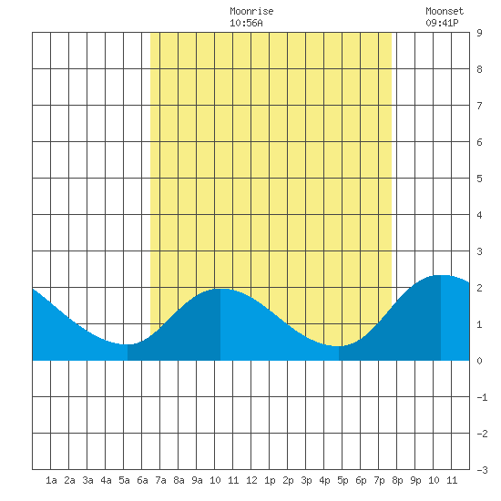 Snodgrass Slough tide chart for Wednesday, August 27, 2025
