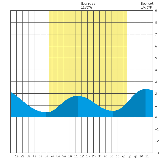 Snodgrass Slough tide chart for Thursday, August 28, 2025