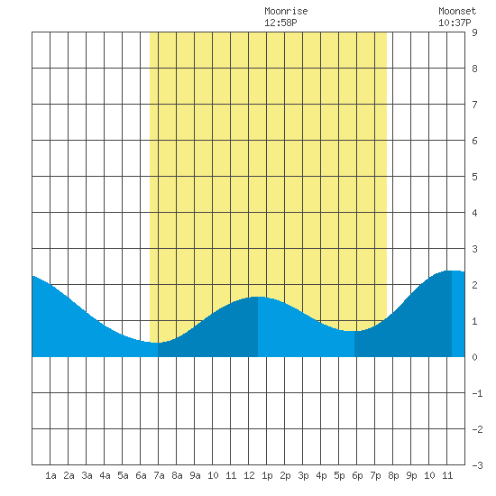 Snodgrass Slough tide chart for Friday, August 29, 2025