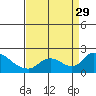 Snodgrass Slough tide chart for Friday, August 29, 2025