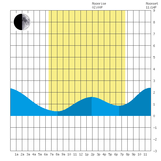 Snodgrass Slough tide chart for Saturday, August 30, 2025