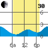 Snodgrass Slough tide chart for Saturday, August 30, 2025