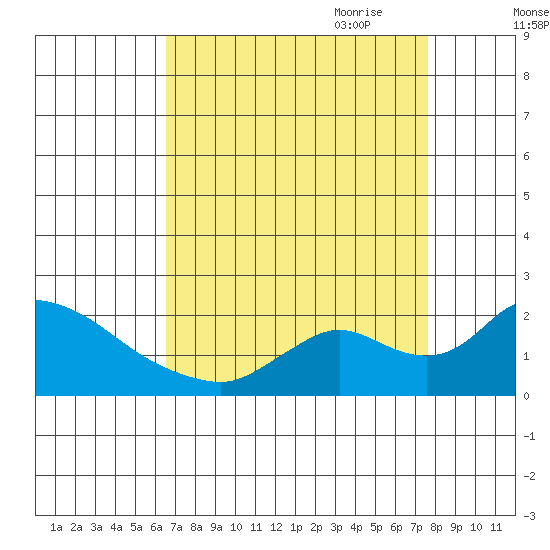 Snodgrass Slough tide chart for Sunday, August 31, 2025